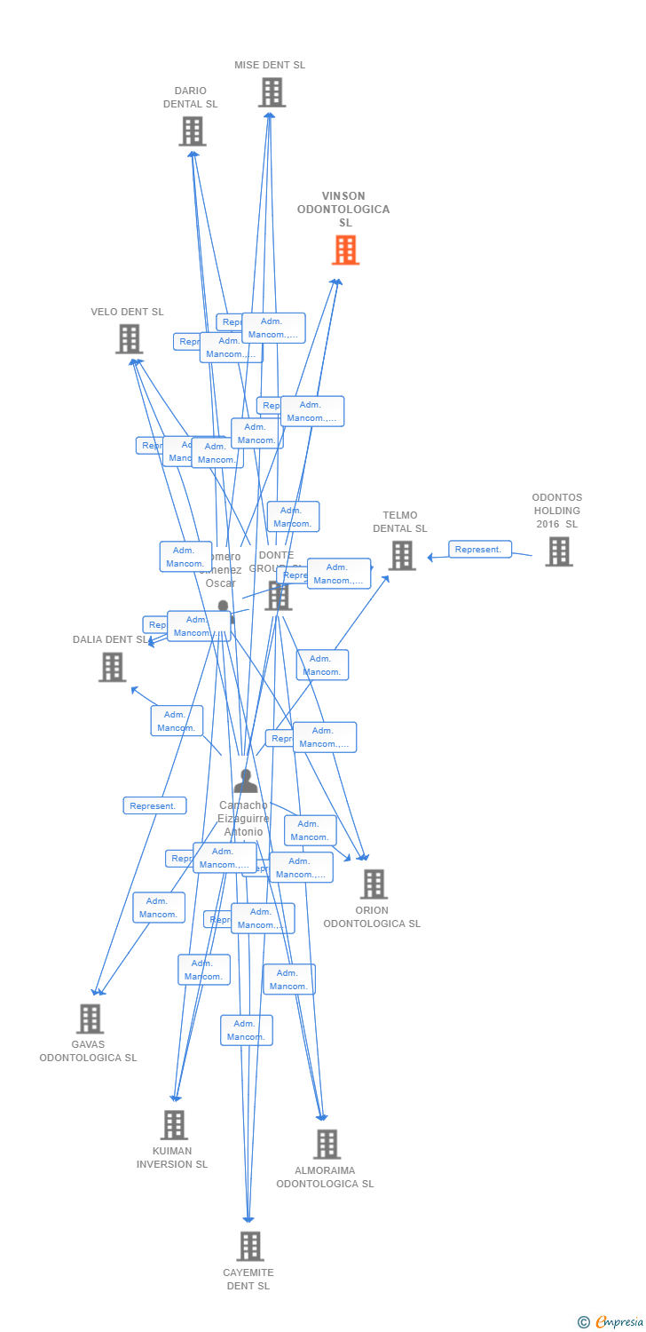Vinculaciones societarias de VINSON ODONTOLOGICA SL