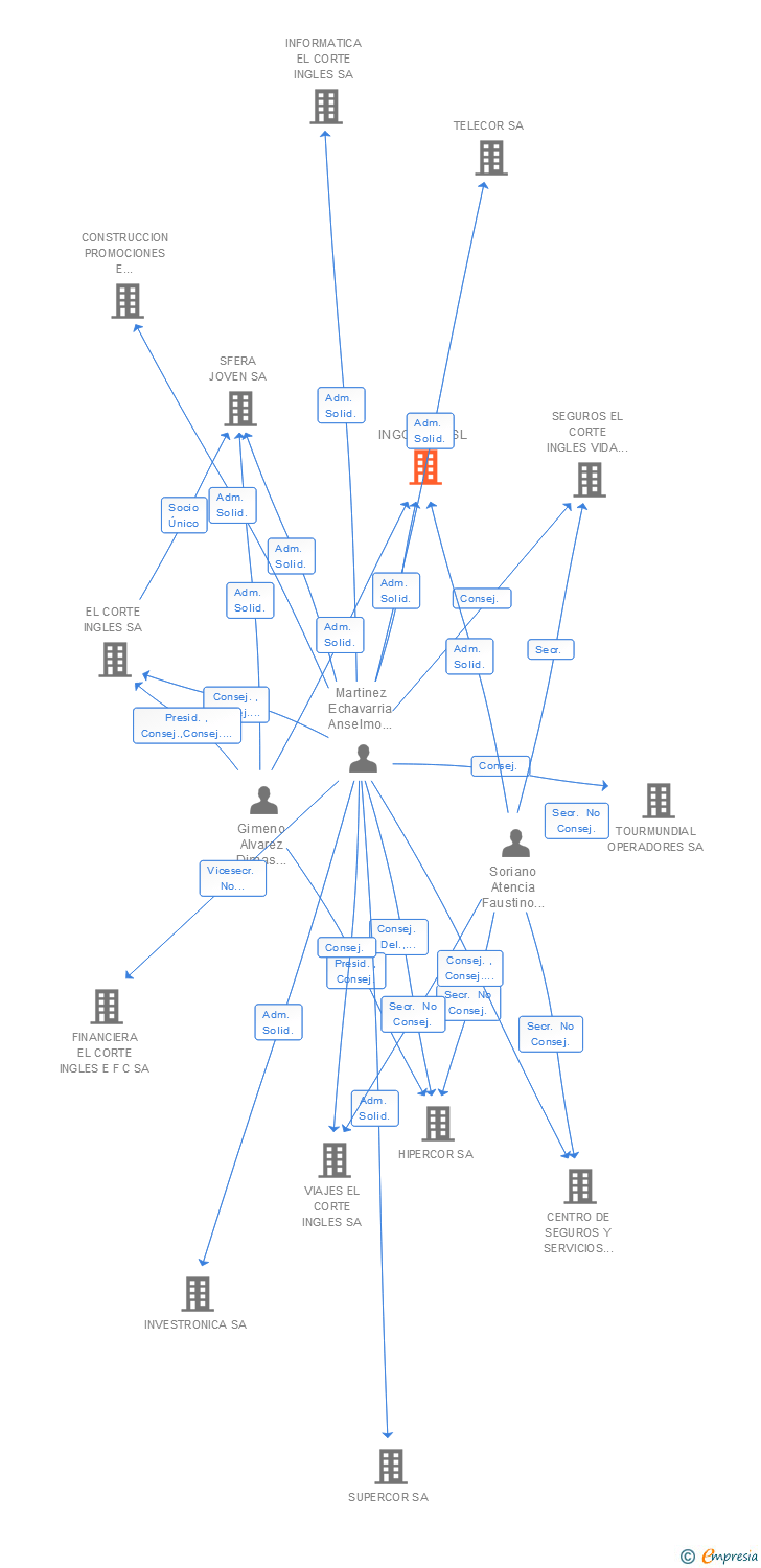 Vinculaciones societarias de INGONDEL SL