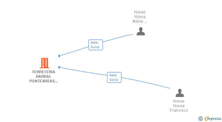 Vinculaciones societarias de FERRETERIA BARRAL PONTEAREAS SL