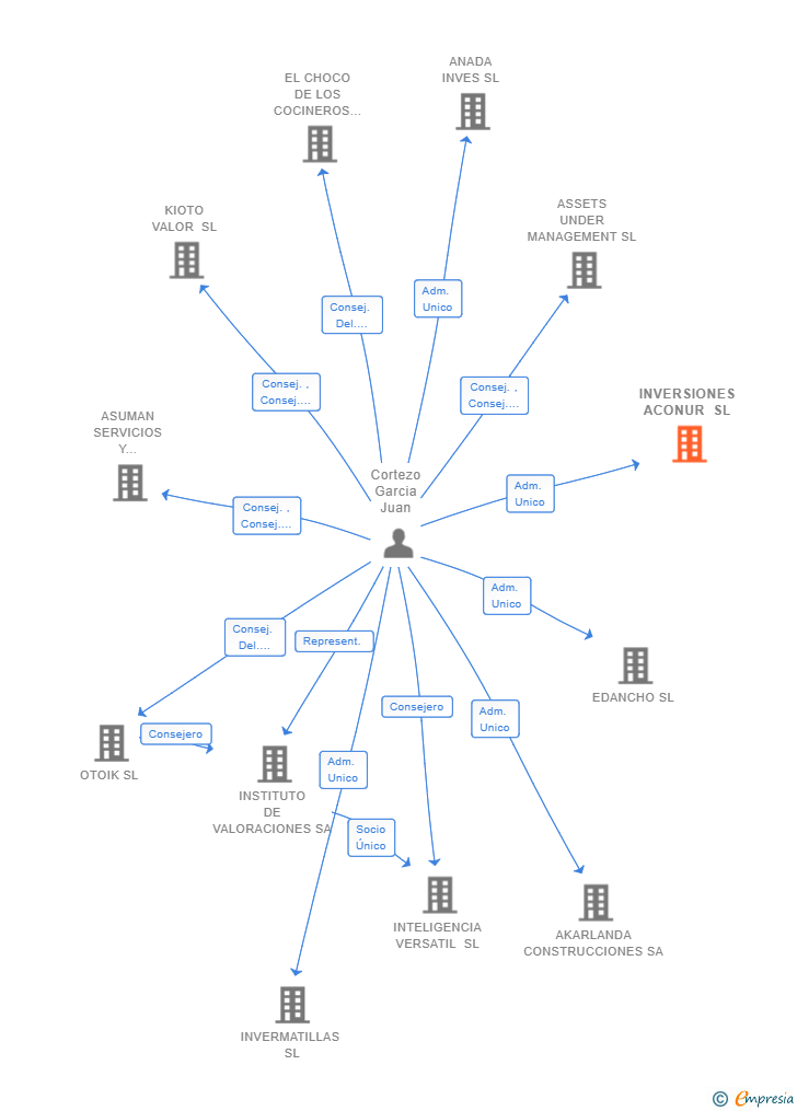 Vinculaciones societarias de INVERSIONES ACONUR SL