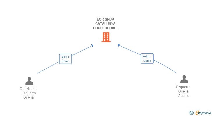 Vinculaciones societarias de EQR GRUP CATALUNYA CORREDORIA D'ASSEGURANCES SL
