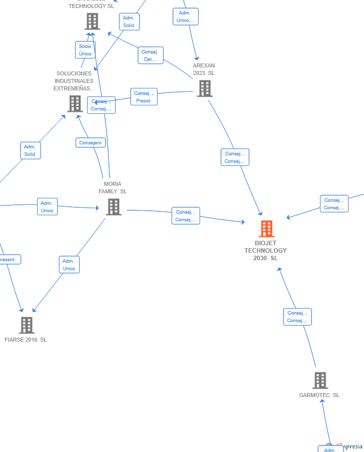 Vinculaciones societarias de BIOJET TECHNOLOGY 2030 SL
