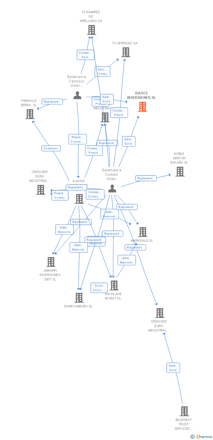 Vinculaciones societarias de BATICE INVERSIONES SL