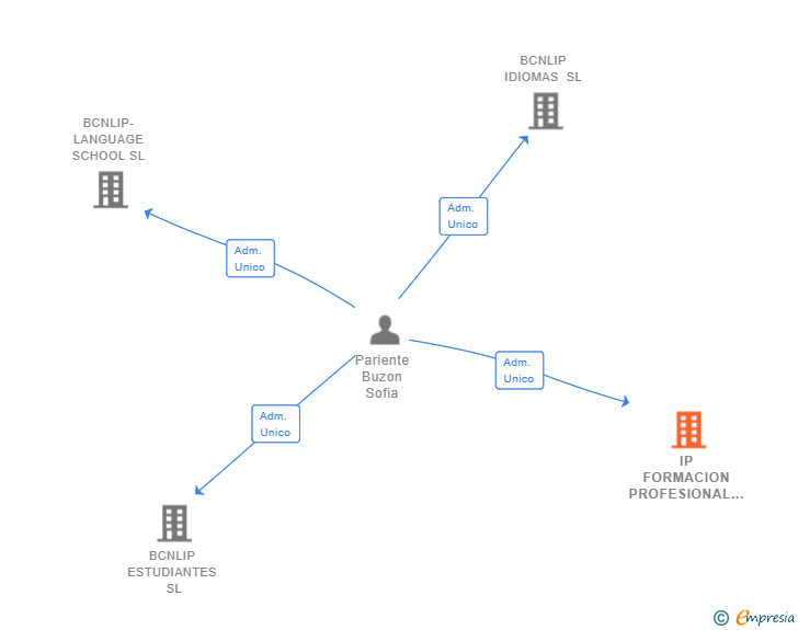 Vinculaciones societarias de IP FORMACION PROFESIONAL SL