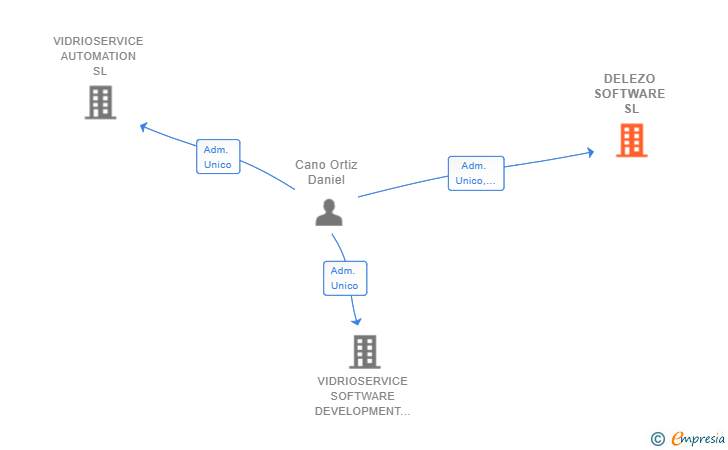 Vinculaciones societarias de DELEZO SOFTWARE SL
