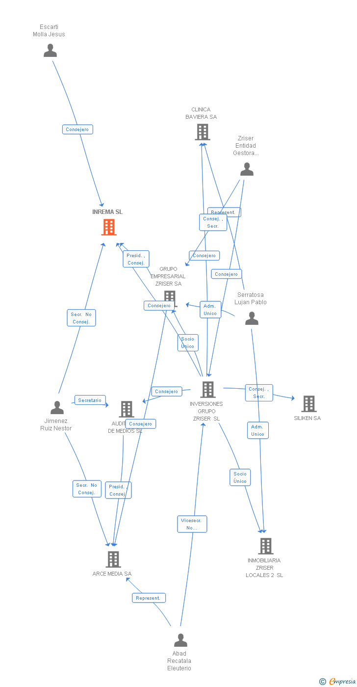 Vinculaciones societarias de INREMA SL