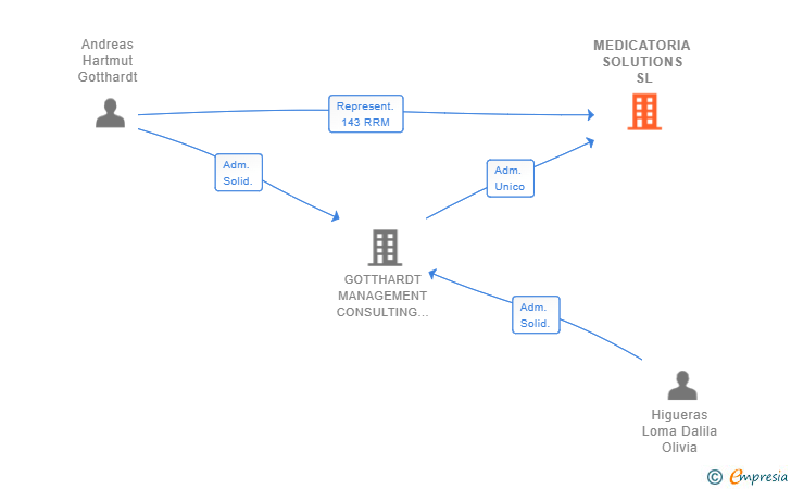 Vinculaciones societarias de MEDICATORIA SOLUTIONS SL