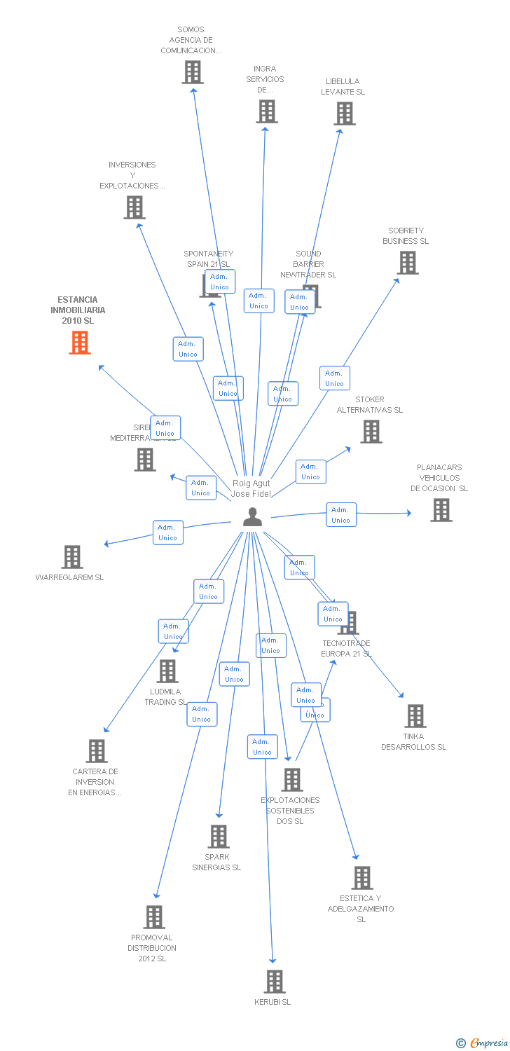 Vinculaciones societarias de ESTANCIA INMOBILIARIA 2010 SL