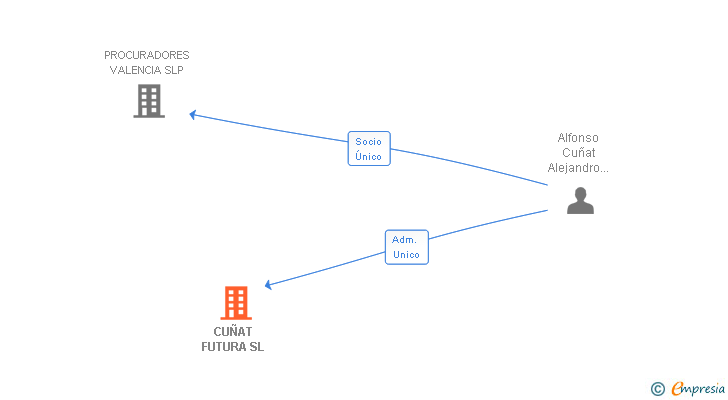 Vinculaciones societarias de CUÑAT FUTURA SL