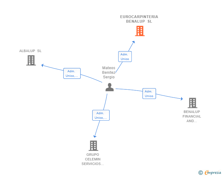 Vinculaciones societarias de EUROCARPINTERIA BENALUP SL