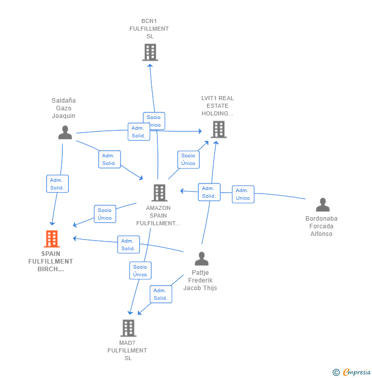 Vinculaciones societarias de SPAIN FULFILLMENT BIRCH SOUTHEAST SL
