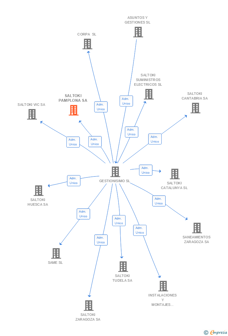 Vinculaciones societarias de SALTOKI LOGISTICA PAMPLONA SA
