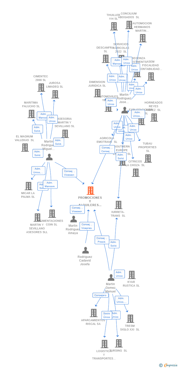 Vinculaciones societarias de PROMOCIONES Y ALQUILERES MARTIN RODRIGUEZ E HIJOS