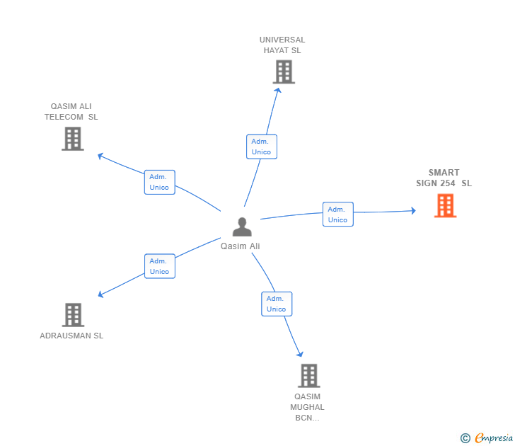 Vinculaciones societarias de SMART SIGN 254 SL