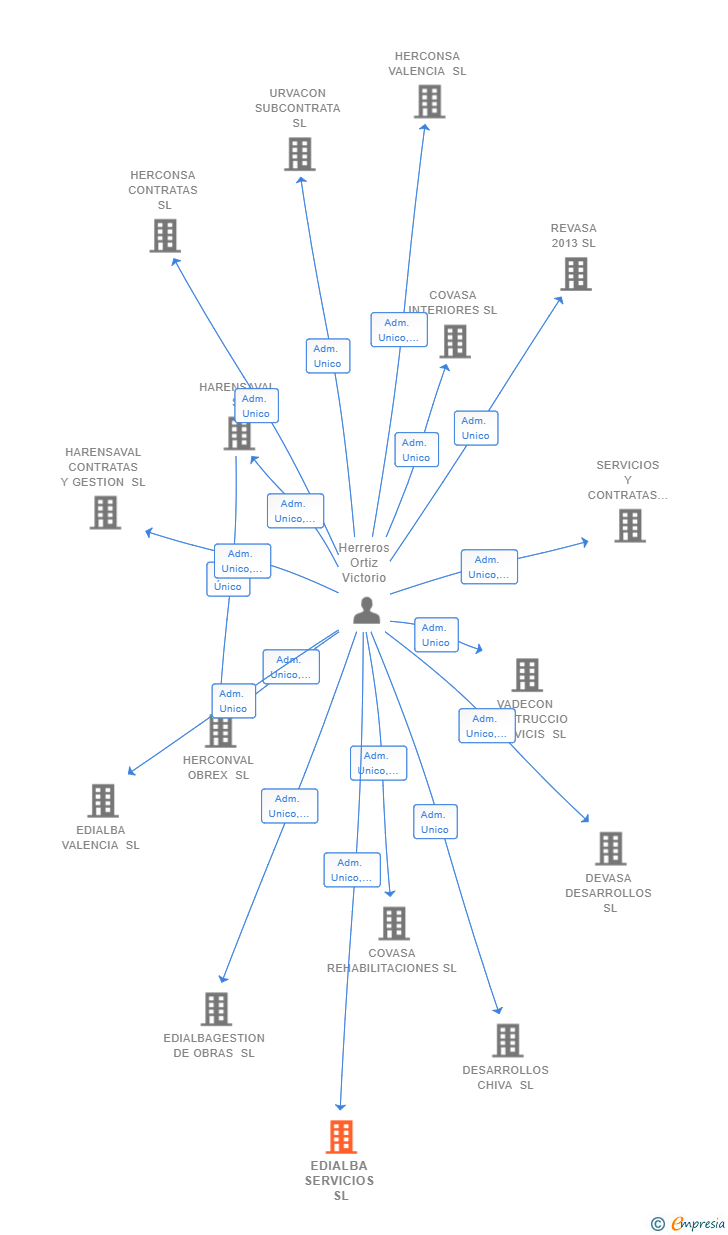 Vinculaciones societarias de EDIALBA SERVICIOS SL