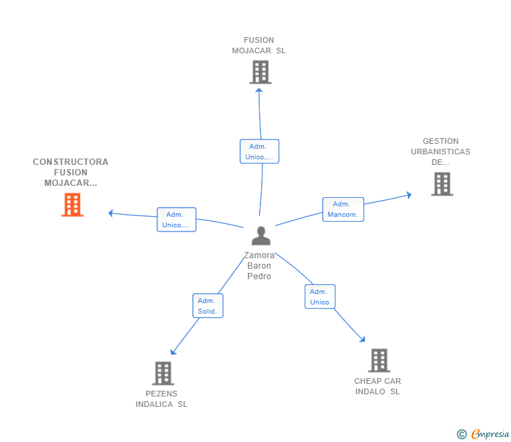 Vinculaciones societarias de CONSTRUCTORA FUSION MOJACAR 2019 SL