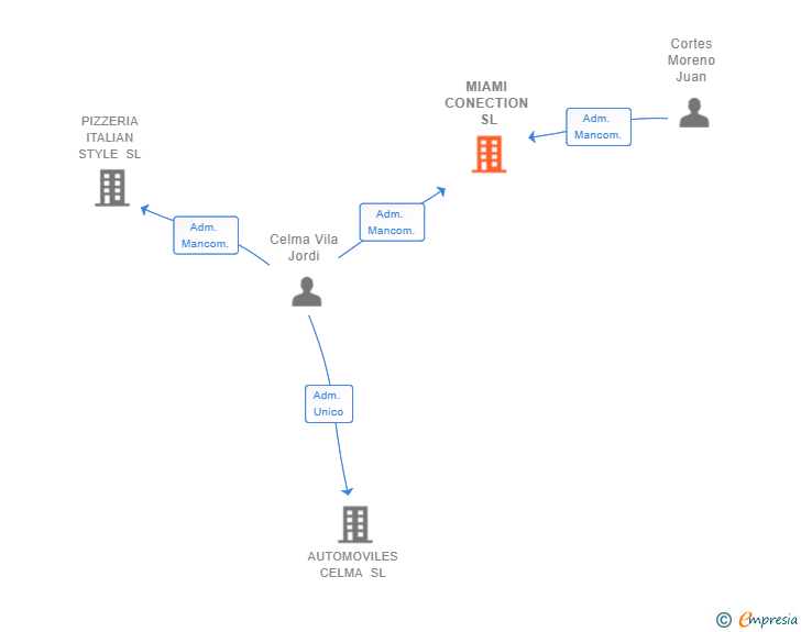 Vinculaciones societarias de MIAMI CONECTION SL