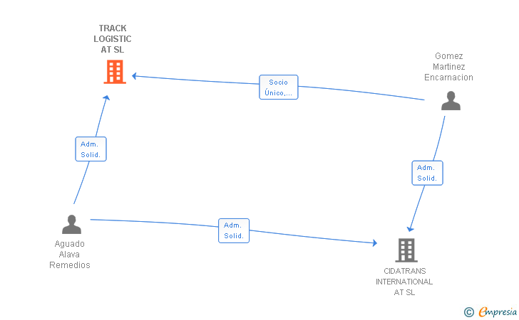 Vinculaciones societarias de TRACK LOGISTIC AT SL