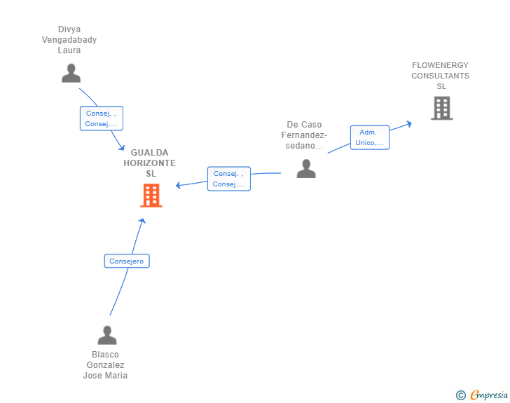 Vinculaciones societarias de GUALDA HORIZONTE SL