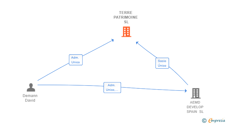 Vinculaciones societarias de TERRE PATRIMOINE SL