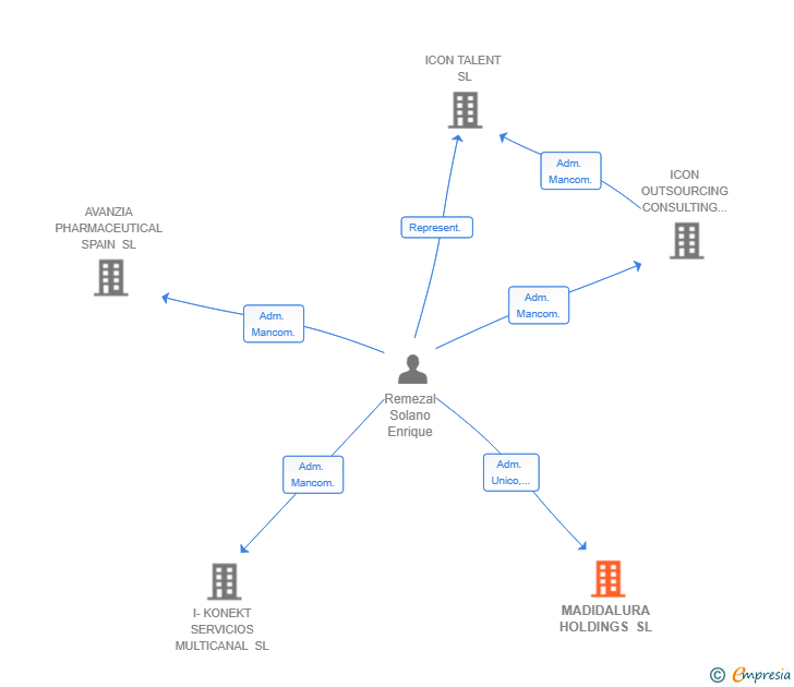 Vinculaciones societarias de MADIDALURA HOLDINGS SL