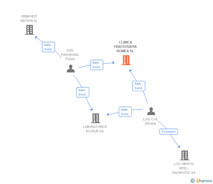 Vinculaciones societarias de CLINICA FISIOTERAPIA ROMEA SL