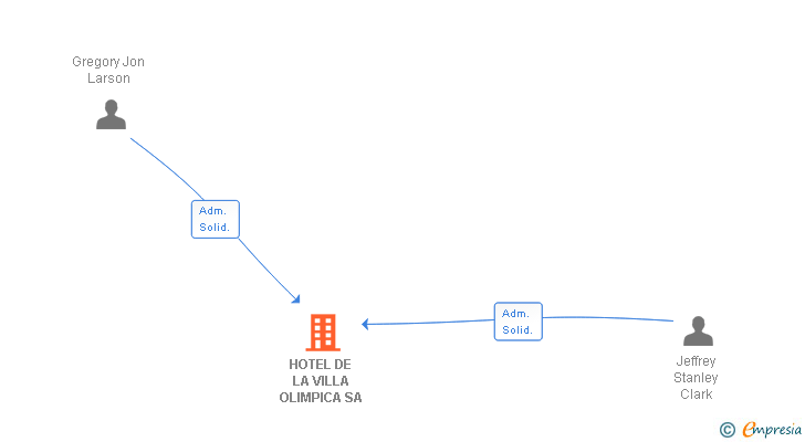 Vinculaciones societarias de HOTEL DE LA VILLA OLIMPICA SA
