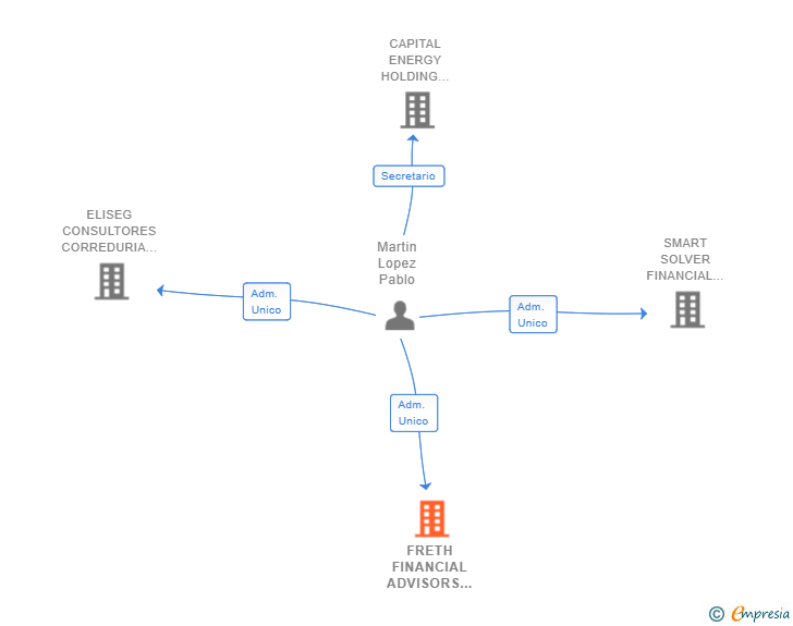 Vinculaciones societarias de FRETH FINANCIAL ADVISORS SL