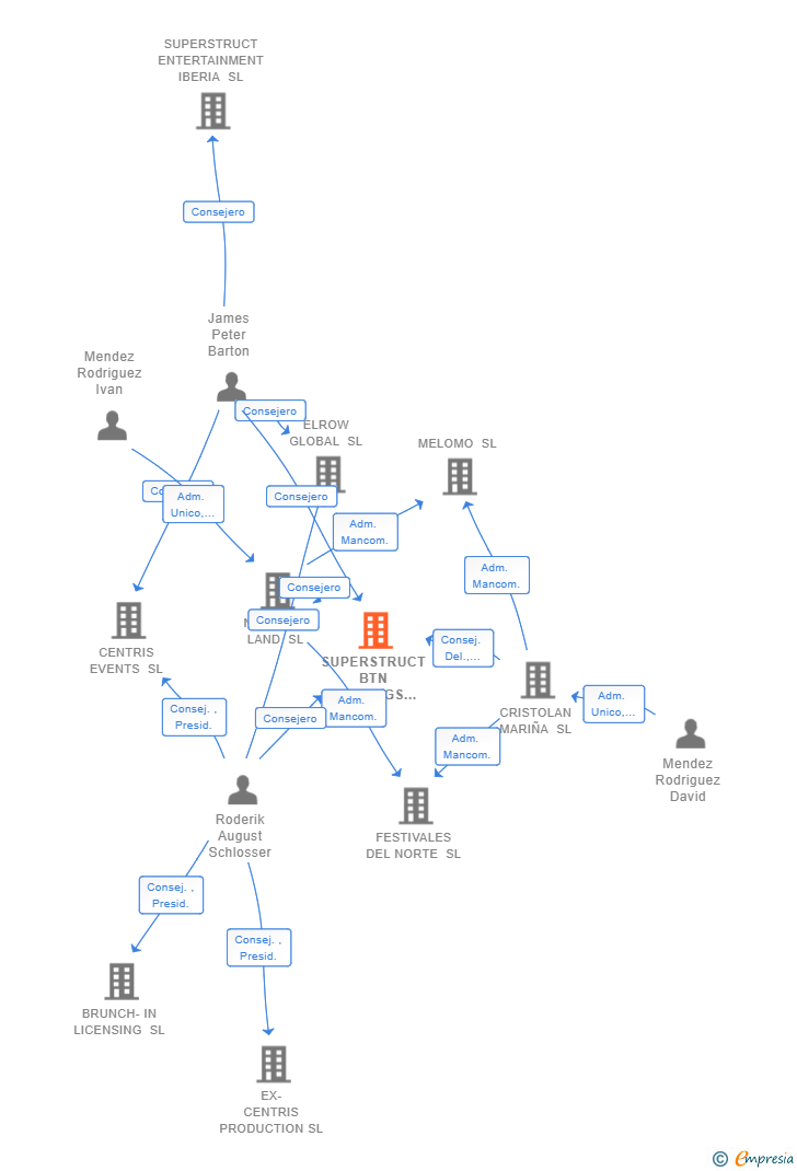 Vinculaciones societarias de SUPERSTRUCT BTN HOLDINGS SL