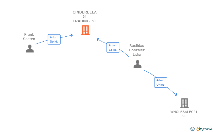 Vinculaciones societarias de CINDERELLA 21 TRADING SL (EXTINGUIDA)