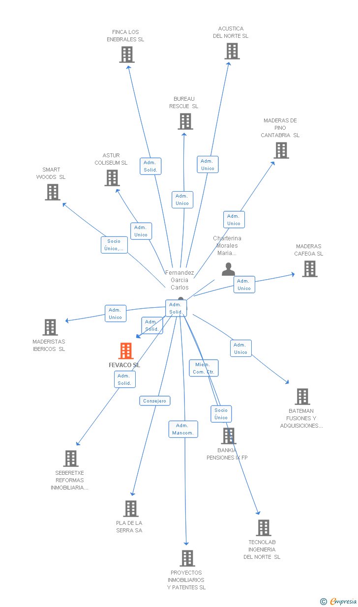 Vinculaciones societarias de FEVACO SL