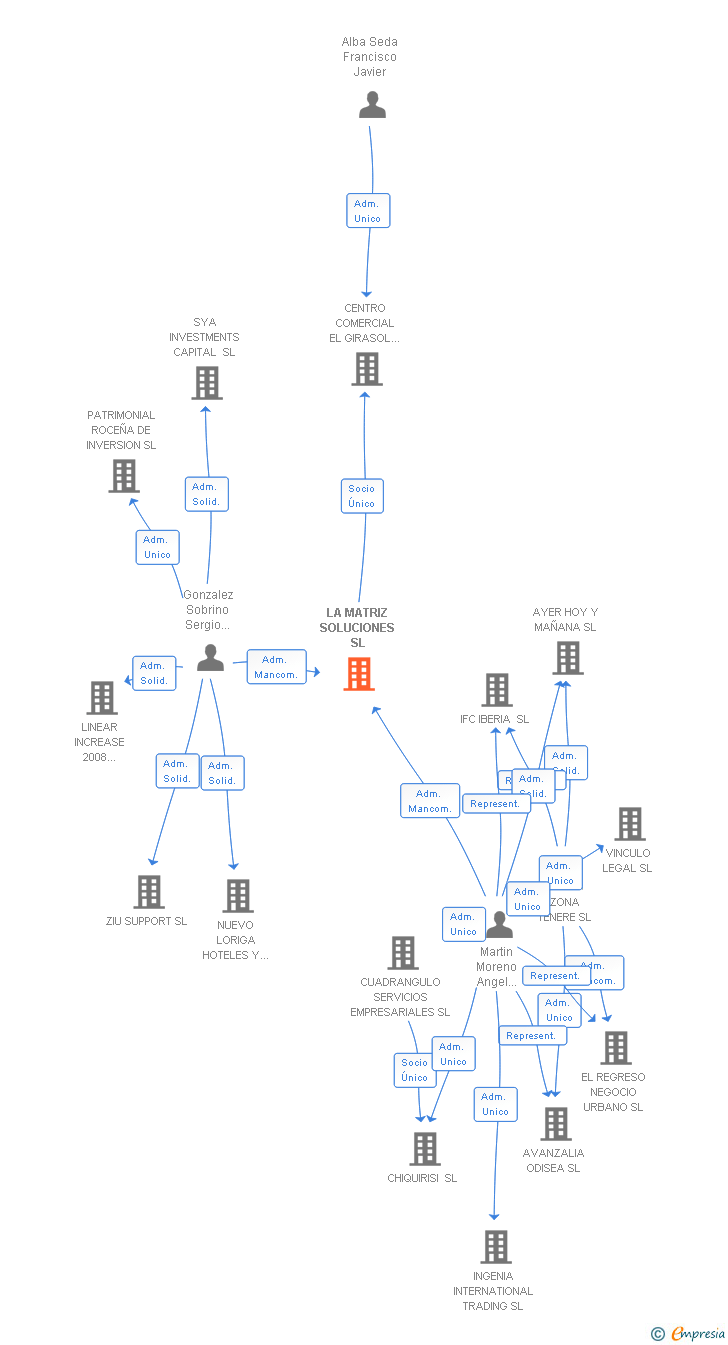 Vinculaciones societarias de LA MATRIZ SOLUCIONES SL