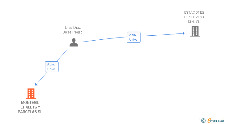 Vinculaciones societarias de MONTEGIL CHALETS Y PARCELAS SL