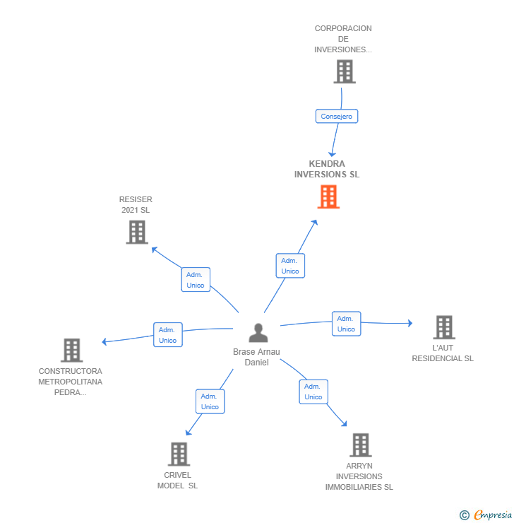 Vinculaciones societarias de KENDRA INVERSIONS SL