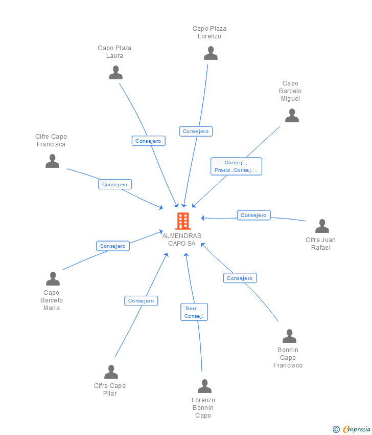 Vinculaciones societarias de ALMENDRAS CAPO SA