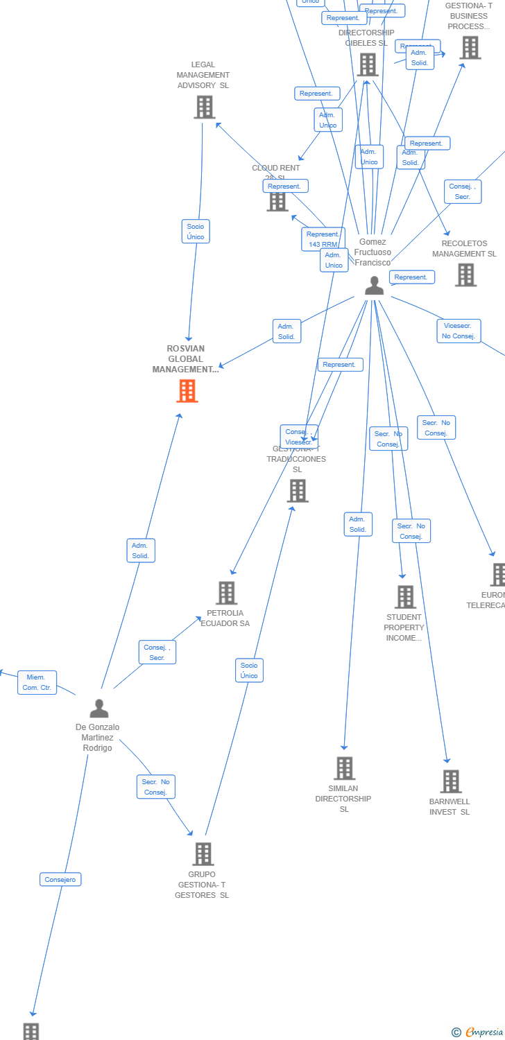Vinculaciones societarias de BRUMA RENEWABLE ENERGY SL