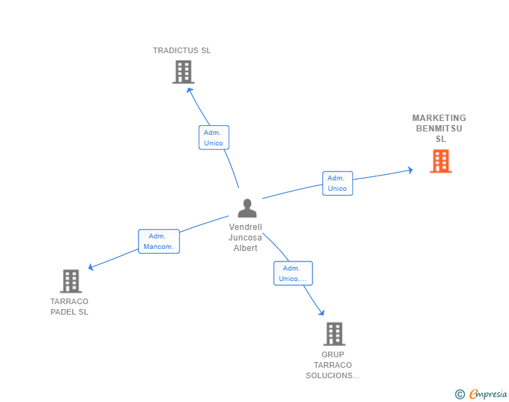 Vinculaciones societarias de MARKETING BENMITSU SL