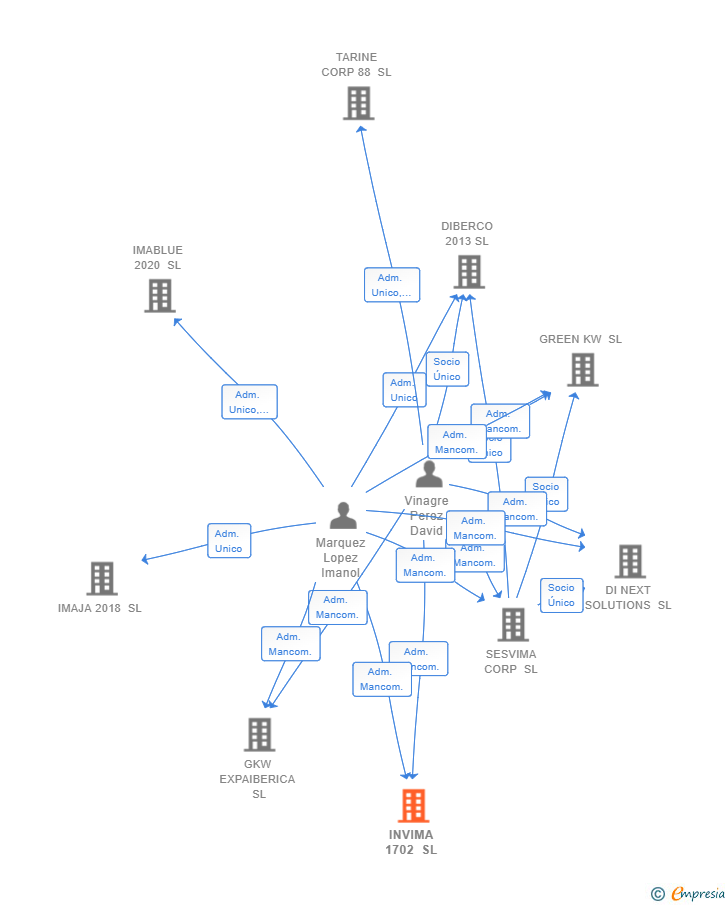 Vinculaciones societarias de INVIMA 1702 SL