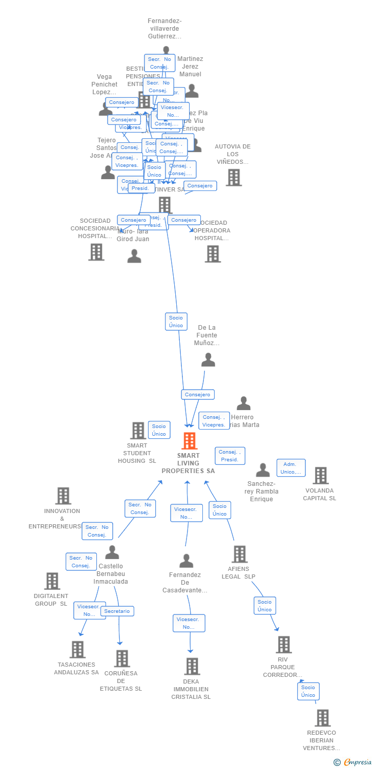 Vinculaciones societarias de SMART LIVING PROPERTIES SOCIMI SA