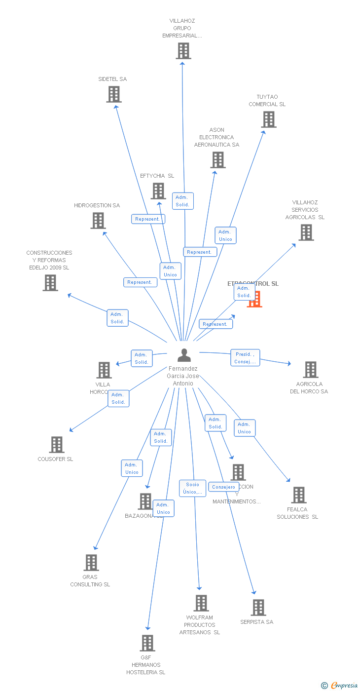 Vinculaciones societarias de ETRACONTROL SL