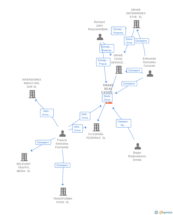 Vinculaciones societarias de DRAKE REAL ESTATE SPAIN SL (EXTINGUIDA)
