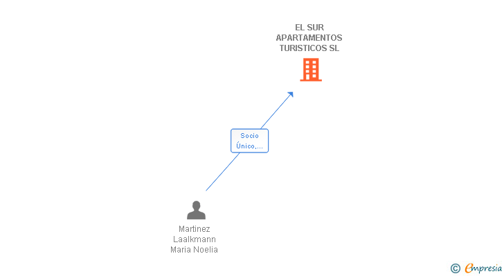Vinculaciones societarias de EL SUR APARTAMENTOS TURISTICOS SL