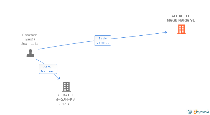 Vinculaciones societarias de ALBACETE MAQUINARIA SL