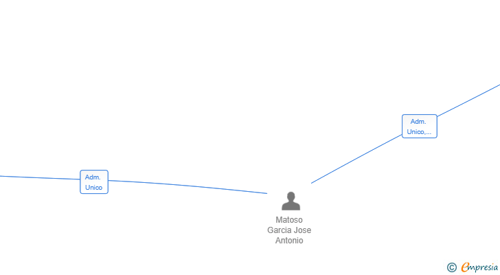Vinculaciones societarias de LUMALI2020 SL