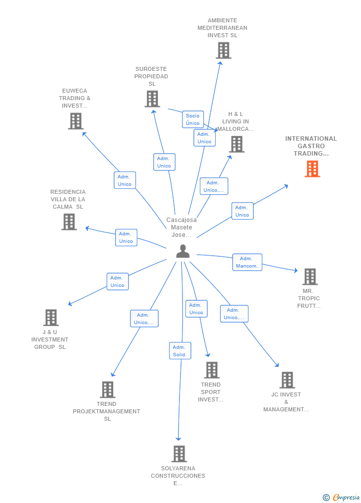 Vinculaciones societarias de INTERNATIONAL GASTRO TRADING GROUP SL