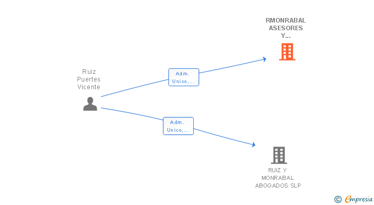 Vinculaciones societarias de ENDAVANT MANEGEMENT BUSINESS SL