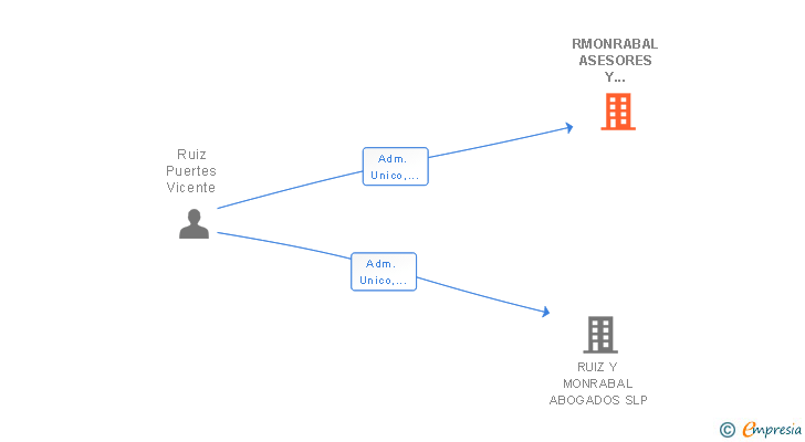 Vinculaciones societarias de RMONRABAL ASESORES Y GESTORES SL
