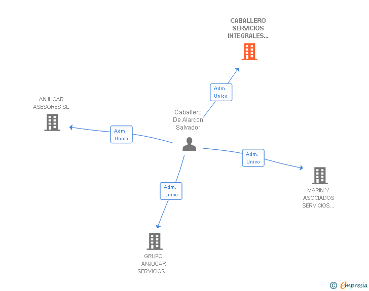 Vinculaciones societarias de CABALLERO SERVICIOS INTEGRALES 2011 SL