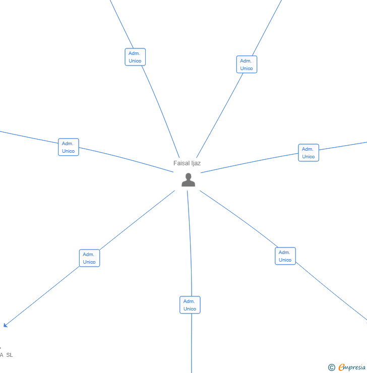 Vinculaciones societarias de VEEAL GROCERY SL