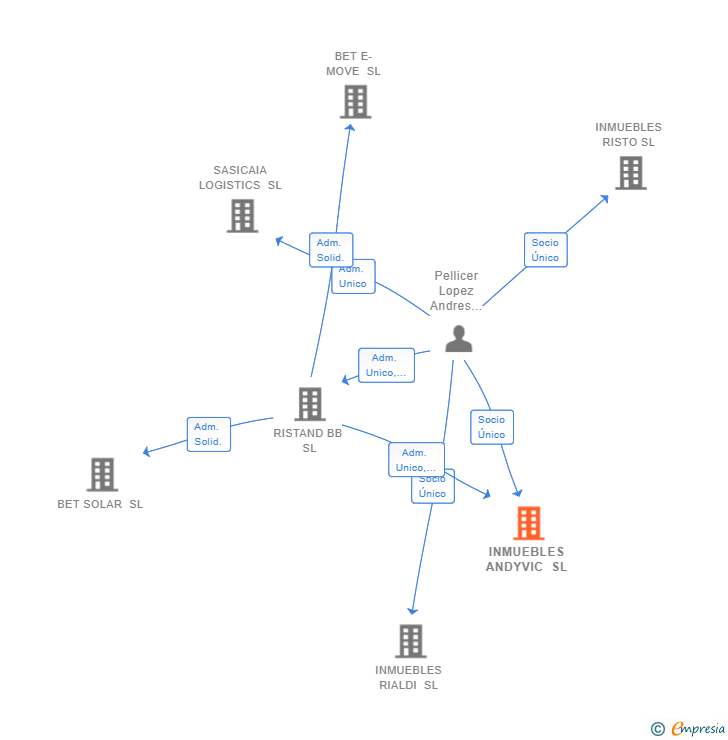 Vinculaciones societarias de INMUEBLES ANDYVIC SL